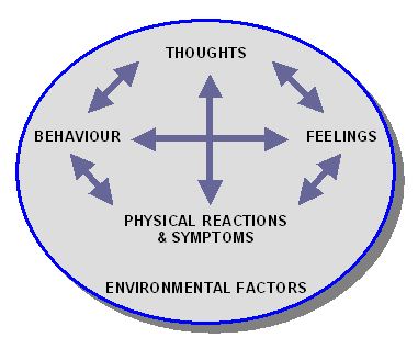 Cognitive-Behavioural-Model-CBM